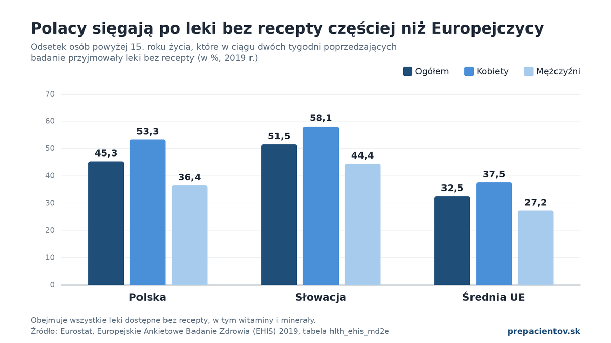 Wykres: Polacy sięgają po leki bez recepty częściej niż Europejczycy. W ciągu dwóch tygodni poprzedzających badanie lek bez recepty przyjęło 45,3% Polaków, 51,5% Słowaków i 32,5% mieszkańców UE (Eurostat, 2019).