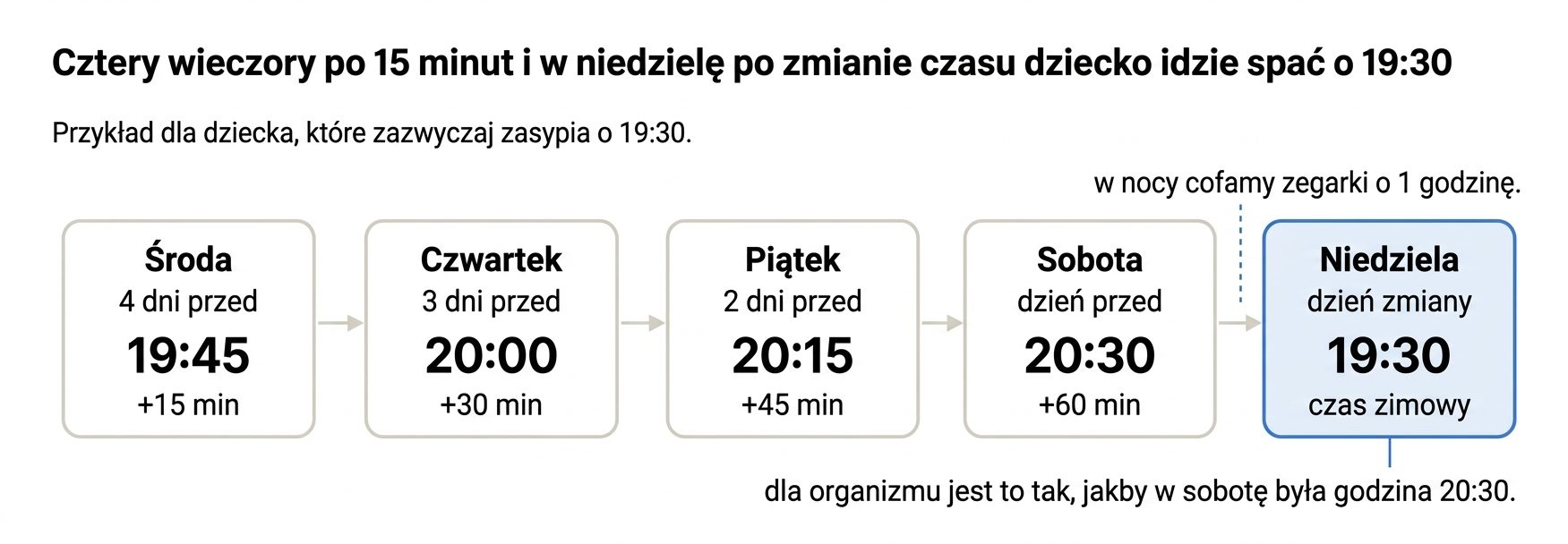Plan stopniowego przesuwania pory snu dziecka o 15 minut dziennie przez cztery wieczory przed zmianą na czas zimowy